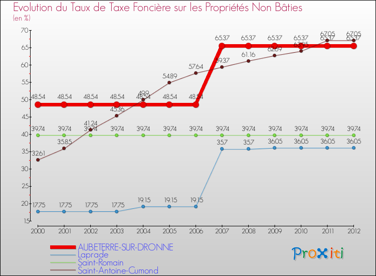 Evolution du taux de la taxe foncière sur les immeubles et terrains non batis pour AUBETERRE-SUR-DRONNE et les communes proches de 2000 à 2012 Comparaison des taux de la taxe foncière sur les immeubles et terrains non batis pour AUBETERRE-SUR-DRONNE et les communes voisines de 2000 à 2012