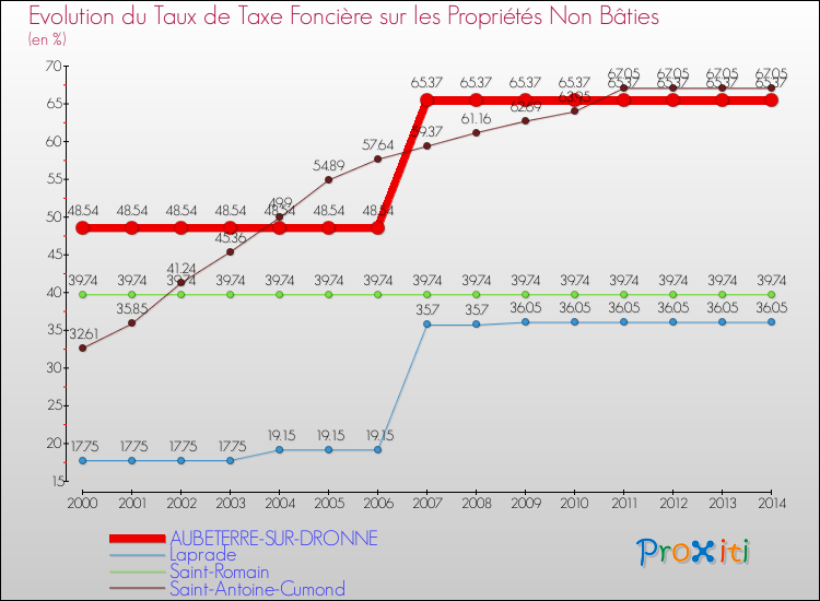 Evolution du taux de la taxe foncière sur les immeubles et terrains non batis pour AUBETERRE-SUR-DRONNE et les communes proches de 2000 à 2014 Comparaison des taux de la taxe foncière sur les immeubles et terrains non batis pour AUBETERRE-SUR-DRONNE et les communes voisines de 2000 à 2014
