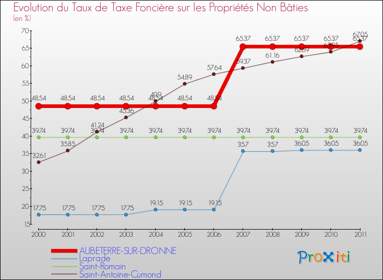 Evolution du taux de la taxe foncière sur les immeubles et terrains non batis pour AUBETERRE-SUR-DRONNE et les communes proches Comparaison des taux de la taxe foncière sur les immeubles et terrains non batis pour AUBETERRE-SUR-DRONNE et les communes voisines