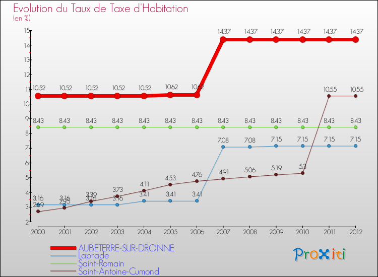 Evolution du taux de la taxe d'habitation pour AUBETERRE-SUR-DRONNE et les communes proches Comparaison des taux de la taxe d'habitation pour AUBETERRE-SUR-DRONNE et les communes voisines