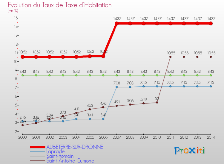 Evolution du taux de la taxe d'habitation pour AUBETERRE-SUR-DRONNE et les communes proches de 2000 à 2014 Comparaison des taux de la taxe d'habitation pour AUBETERRE-SUR-DRONNE et les communes voisines de 2000 à 2014