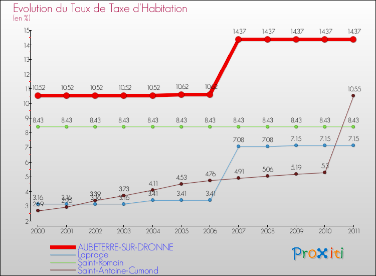 Evolution du taux de la taxe d'habitation pour AUBETERRE-SUR-DRONNE et les communes proches Comparaison des taux de la taxe d'habitation pour AUBETERRE-SUR-DRONNE et les communes voisines