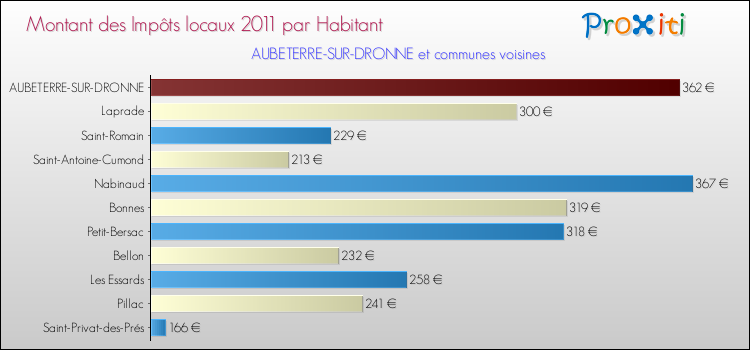 Montant des impôts locaux par Habitant pour AUBETERRE-SUR-DRONNE et les communes proches Comparaison des impôts locaux par habitant pour AUBETERRE-SUR-DRONNE et les communes voisines