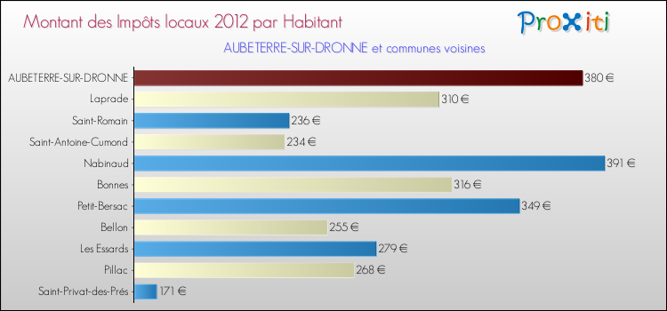 Montant des impôts locaux par Habitant pour AUBETERRE-SUR-DRONNE et les communes proches Comparaison des impôts locaux par habitant pour AUBETERRE-SUR-DRONNE et les communes voisines