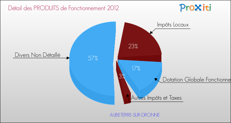 Décomposition du Budget de Fonctionnement 2012 de la commune de AUBETERRE-SUR-DRONNE Budget de Fonctionnement 2012 pour la commune de AUBETERRE-SUR-DRONNE
