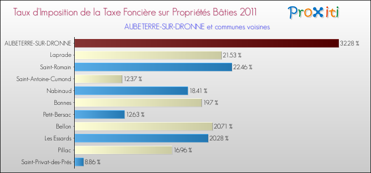 Taux d'imposition de la taxe foncière sur le bati 2011 pour AUBETERRE-SUR-DRONNE et les communes proches Comparaison des taux d'imposition de la taxe foncière sur le bati 2011 pour AUBETERRE-SUR-DRONNE et les communes voisines