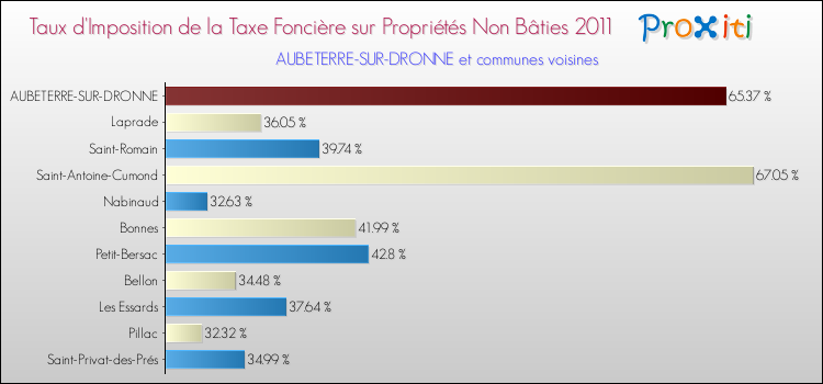Taux d'imposition de la taxe foncière sur les immeubles et terrains non batis 2011 pour AUBETERRE-SUR-DRONNE et les communes proches Comparaison des taux d'imposition de la taxe foncière sur les immeubles et terrains non batis 2011 pour AUBETERRE-SUR-DRONNE et les communes voisines