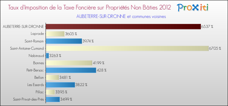 Taux d'imposition de la taxe foncière sur les immeubles et terrains non batis 2012 pour AUBETERRE-SUR-DRONNE et les communes proches Comparaison des taux d'imposition de la taxe foncière sur les immeubles et terrains non batis 2012 pour AUBETERRE-SUR-DRONNE et les communes voisines