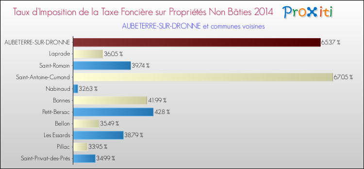 Taux d'imposition de la taxe foncière sur les immeubles et terrains non batis 2014 pour AUBETERRE-SUR-DRONNE et les communes proches Comparaison des taux d'imposition de la taxe foncière sur les immeubles et terrains non batis 2014 pour AUBETERRE-SUR-DRONNE et les communes voisines