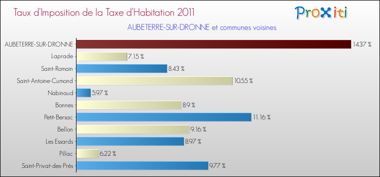 Taux d'imposition de la taxe d'habitation 2011 pour AUBETERRE-SUR-DRONNE et les communes proches Comparaison des taux d'imposition de la taxe d'habitation 2011 pour AUBETERRE-SUR-DRONNE et les communes voisines