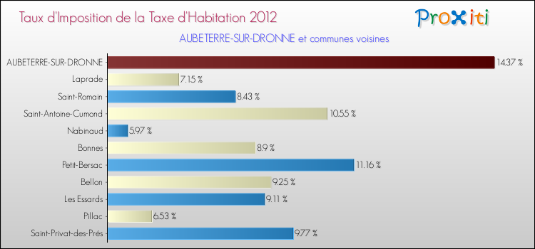 Taux d'imposition de la taxe d'habitation 2012 pour AUBETERRE-SUR-DRONNE et les communes proches Comparaison des taux d'imposition de la taxe d'habitation 2012 pour AUBETERRE-SUR-DRONNE et les communes voisines
