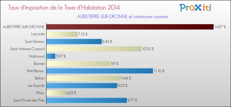 Taux d'imposition de la taxe d'habitation 2014 pour AUBETERRE-SUR-DRONNE et les communes proches Comparaison des taux d'imposition de la taxe d'habitation 2014 pour AUBETERRE-SUR-DRONNE et les communes voisines