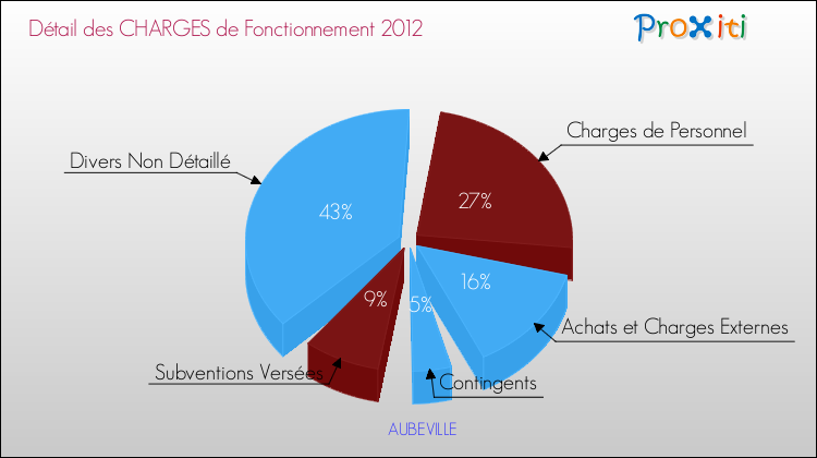 Décomposition des Charges de Fonctionnement 2012 de la commune de AUBEVILLE Charges de Fonctionnement 2012 pour la commune de AUBEVILLE