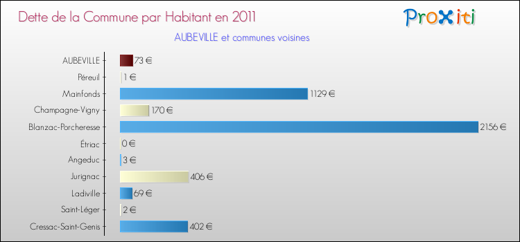 Dette par habitant de la commune en 2011 pour AUBEVILLE et les communes proches Comparaison de la dette par habitant de la commune en 2011 pour AUBEVILLE et les communes voisines