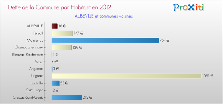Dette par habitant de la commune en 2012 pour AUBEVILLE et les communes proches Comparaison de la dette par habitant de la commune en 2012 pour AUBEVILLE et les communes voisines