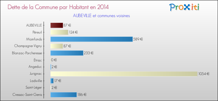 Dette par habitant de la commune en 2014 pour AUBEVILLE et les communes proches Comparaison de la dette par habitant de la commune en 2014 pour AUBEVILLE et les communes voisines