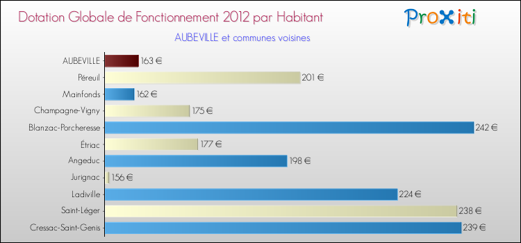 Montant des dotations globales de fonctionnement DGF par Habitant pour AUBEVILLE et les communes proches Comparaison des des dotations globales de fonctionnement DGF par habitant pour AUBEVILLE et les communes voisines