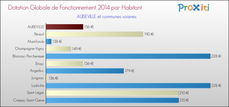 Montant des dotations globales de fonctionnement DGF par Habitant pour AUBEVILLE et les communes proches en 2014. Comparaison des des dotations globales de fonctionnement DGF par habitant pour AUBEVILLE et les communes voisines en 2014.