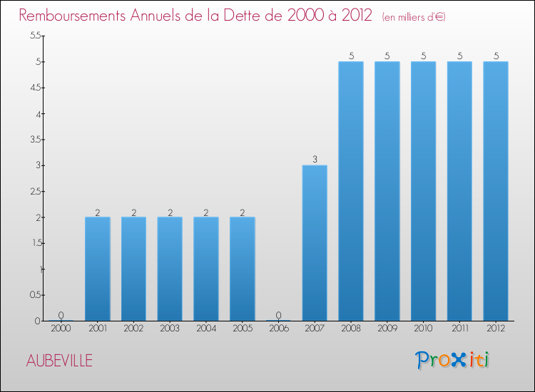 Evolution de l'annuité de la dette pour la commune de AUBEVILLE de 2000 à 2012 Annuités de la dette pour AUBEVILLE de 2000 à 2012