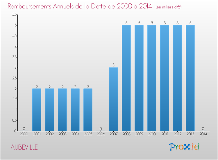 Evolution de l'annuité de la dette pour la commune de AUBEVILLE de 2000 à 2014 Annuités de la dette pour AUBEVILLE de 2000 à 2014