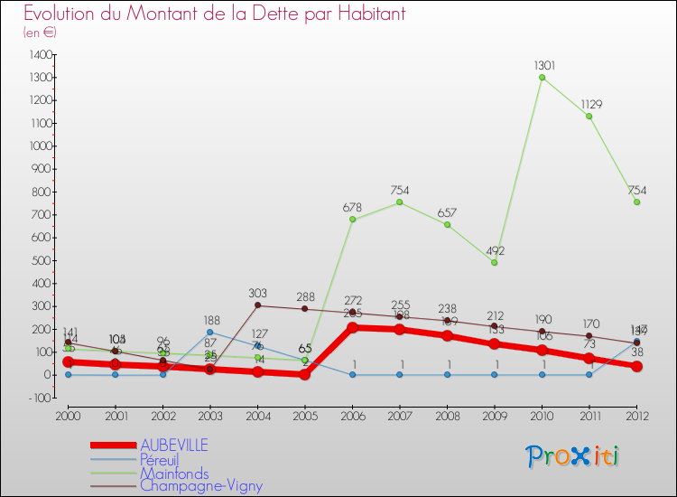 Evolution de la dette par habitant pour la commune de AUBEVILLE et les communes proches de 2000 à 2012 Comparaison de la dette par habitant pour AUBEVILLE et les communes voisines de 2000 à 2012