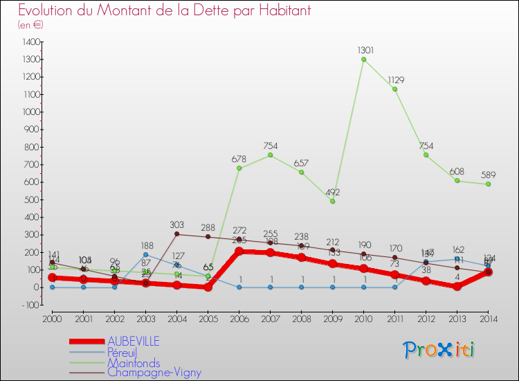 Evolution de la dette par habitant pour la commune de AUBEVILLE et les communes proches de 2000 à 2014 Comparaison de la dette par habitant pour AUBEVILLE et les communes voisines de 2000 à 2014