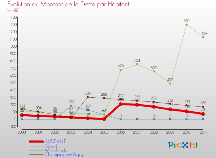 Evolution de la dette par habitant pour la commune de AUBEVILLE et les communes proches Comparaison de la dette par habitant pour AUBEVILLE et les communes voisines
