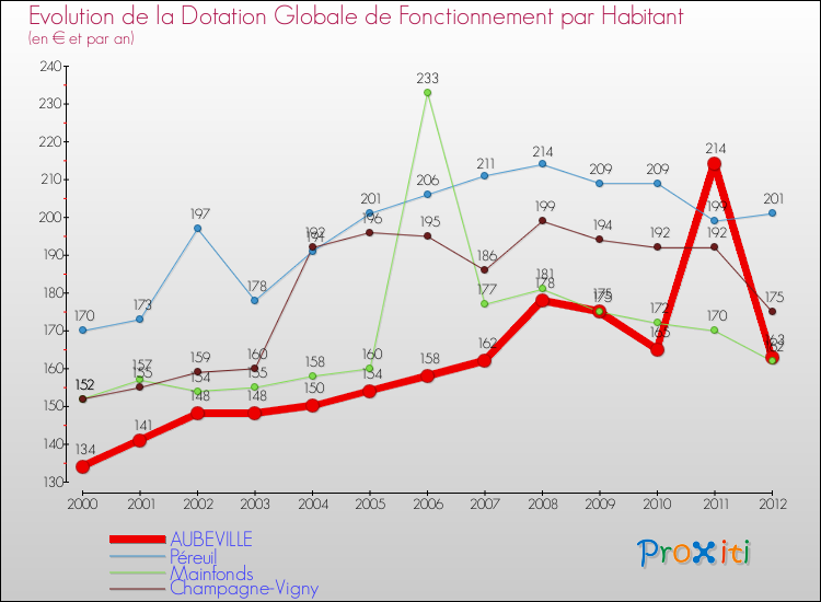 Evolution et montant de la dotation globale de fonctionnement par Habitant pour AUBEVILLE et les communes proches Comparaison des dotations globales de fonctionnement par habitant pour AUBEVILLE et les communes voisines