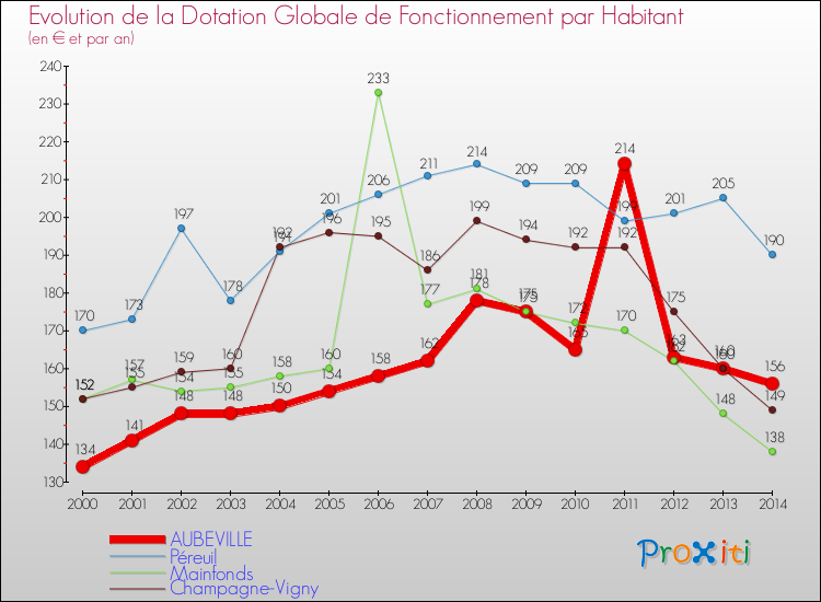 Evolution et montant de la dotation globale de fonctionnement par Habitant pour AUBEVILLE et les communes proches de 2000 à 2014. Comparaison des dotations globales de fonctionnement par habitant pour AUBEVILLE et les communes voisines de 2000 à 2014.