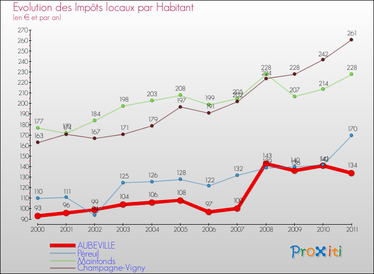 Evolution et montant des impôts locaux par Habitant pour AUBEVILLE et les communes proches Comparaison des impôts locaux par habitant pour AUBEVILLE et les communes voisines