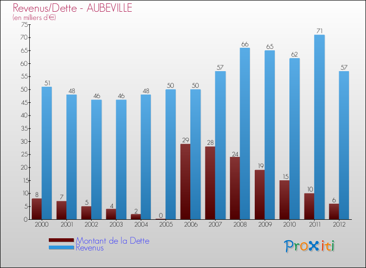 Evolution comparée de la dette et des revenus pour la commune de AUBEVILLE de 2000 à 2012 Comparaison de la dette et des revenus pour AUBEVILLE de 2000 à 2012