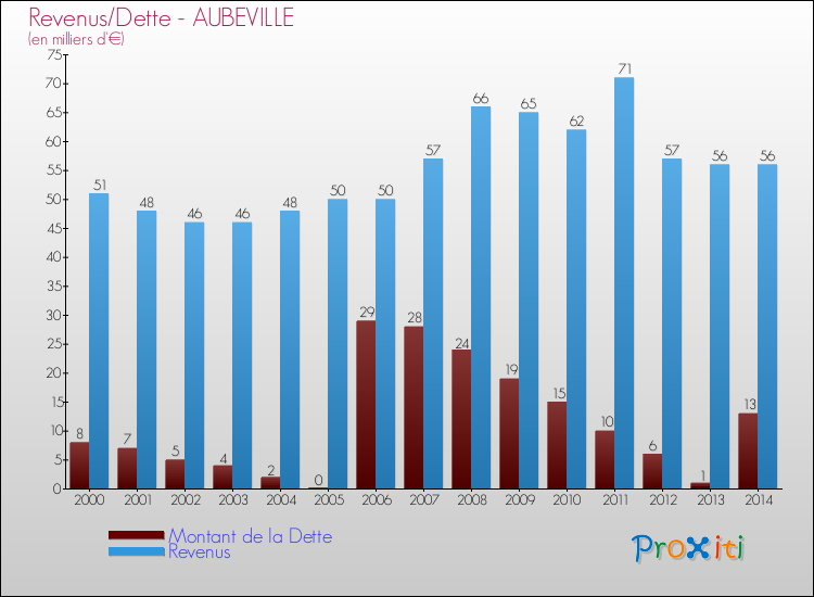 Evolution comparée de la dette et des revenus pour la commune de AUBEVILLE de 2000 à 2014 Comparaison de la dette et des revenus pour AUBEVILLE de 2000 à 2014