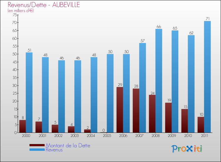 Evolution comparée de la dette et des revenus pour la commune de AUBEVILLE de 2000 à 2011 Comparaison de la dette et des revenus pour AUBEVILLE de 2000 à 2011