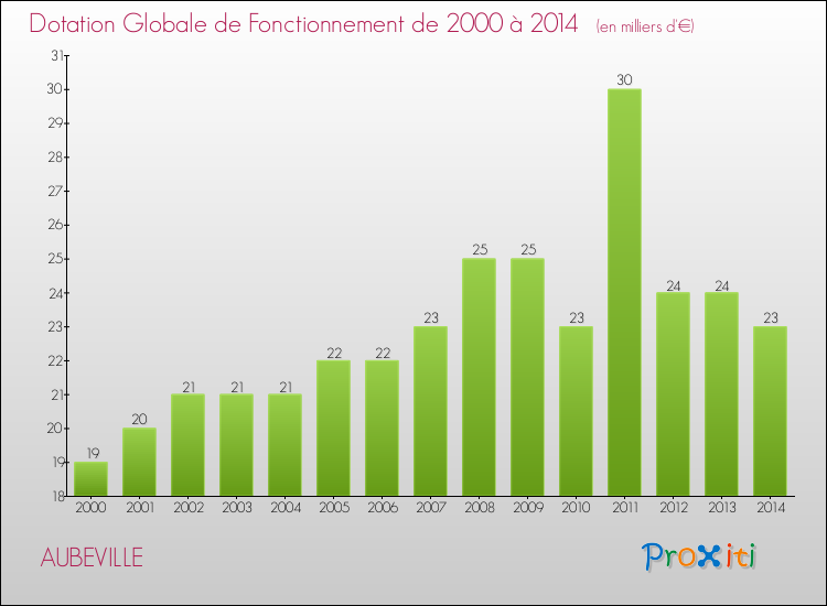 Evolution du montant de la Dotation Globale de Fonctionnement pour la commune de AUBEVILLE de 2000 à 2014 Evolution du montant de la Dotation Globale de Fonctionnement pour AUBEVILLE de 2000 à 2014