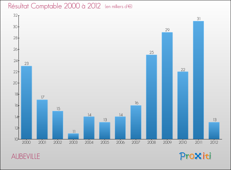 Evolution du résultat comptable pour la commune de AUBEVILLE de 2000 à 2012 Evolution du résultat comptable pour AUBEVILLE de 2000 à 2012