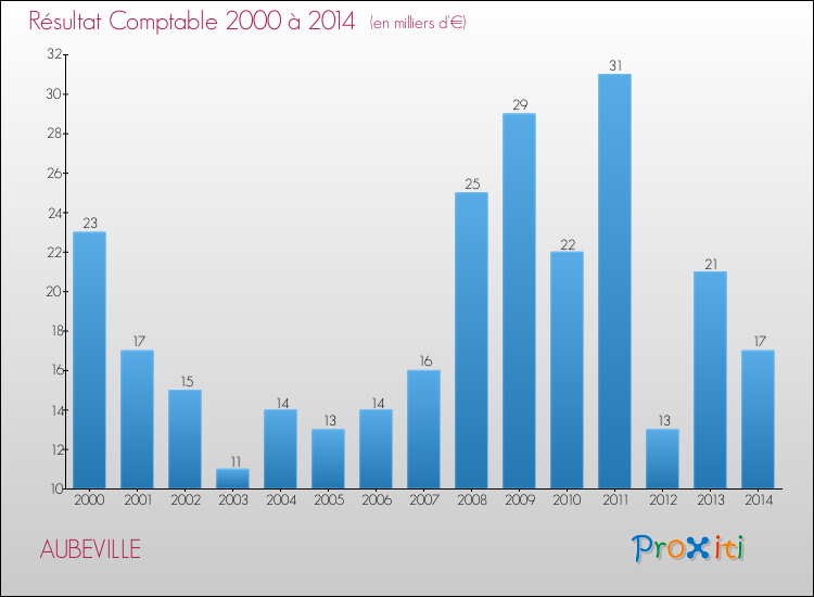 Evolution du résultat comptable pour la commune de AUBEVILLE de 2000 à 2014 Evolution du résultat comptable pour AUBEVILLE de 2000 à 2014