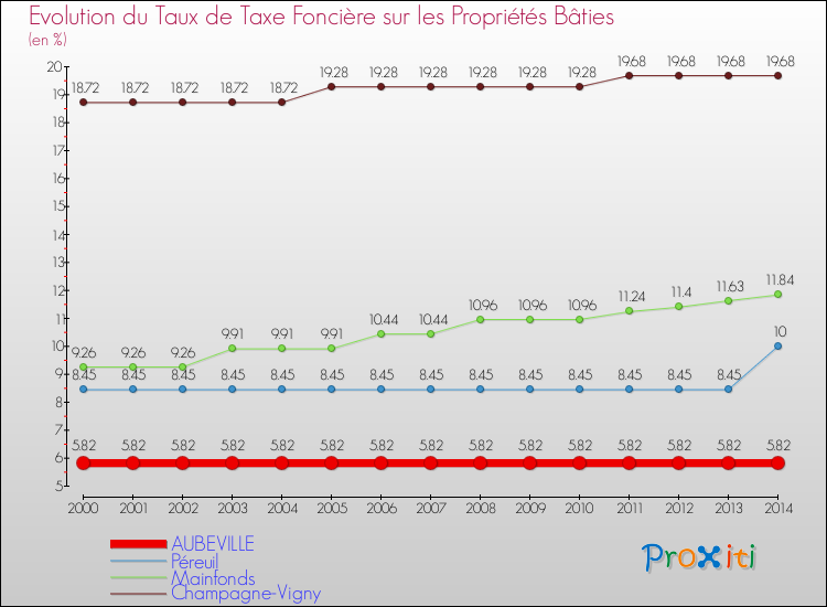 Evolution du taux de la taxe foncière sur le bati pour AUBEVILLE et les communes proches de 2000 à 2014 Comparaison des taux de taxe foncière sur le bati pour AUBEVILLE et les communes voisines de 2000 à 2014