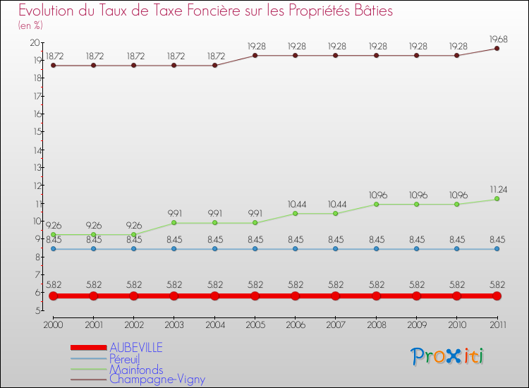 Evolution du taux de la taxe foncière sur le bati pour AUBEVILLE et les communes proches Comparaison des taux de taxe foncière sur le bati pour AUBEVILLE et les communes voisines