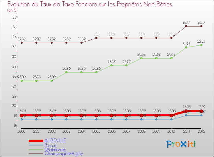 Evolution du taux de la taxe foncière sur les immeubles et terrains non batis pour AUBEVILLE et les communes proches de 2000 à 2012 Comparaison des taux de la taxe foncière sur les immeubles et terrains non batis pour AUBEVILLE et les communes voisines de 2000 à 2012