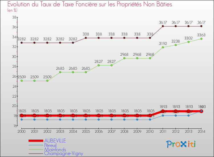 Evolution du taux de la taxe foncière sur les immeubles et terrains non batis pour AUBEVILLE et les communes proches de 2000 à 2014 Comparaison des taux de la taxe foncière sur les immeubles et terrains non batis pour AUBEVILLE et les communes voisines de 2000 à 2014