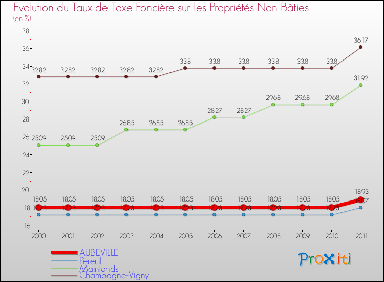 Evolution du taux de la taxe foncière sur les immeubles et terrains non batis pour AUBEVILLE et les communes proches Comparaison des taux de la taxe foncière sur les immeubles et terrains non batis pour AUBEVILLE et les communes voisines