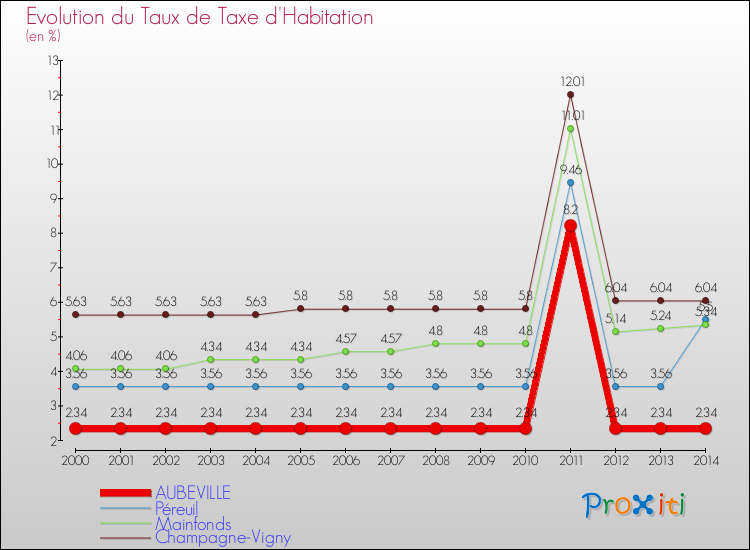 Evolution du taux de la taxe d'habitation pour AUBEVILLE et les communes proches de 2000 à 2014 Comparaison des taux de la taxe d'habitation pour AUBEVILLE et les communes voisines de 2000 à 2014