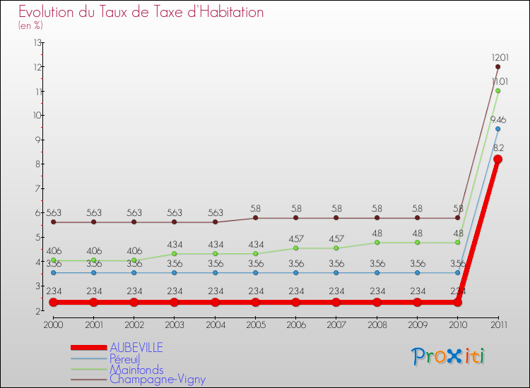 Evolution du taux de la taxe d'habitation pour AUBEVILLE et les communes proches Comparaison des taux de la taxe d'habitation pour AUBEVILLE et les communes voisines