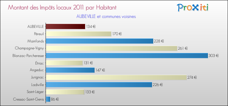 Montant des impôts locaux par Habitant pour AUBEVILLE et les communes proches Comparaison des impôts locaux par habitant pour AUBEVILLE et les communes voisines