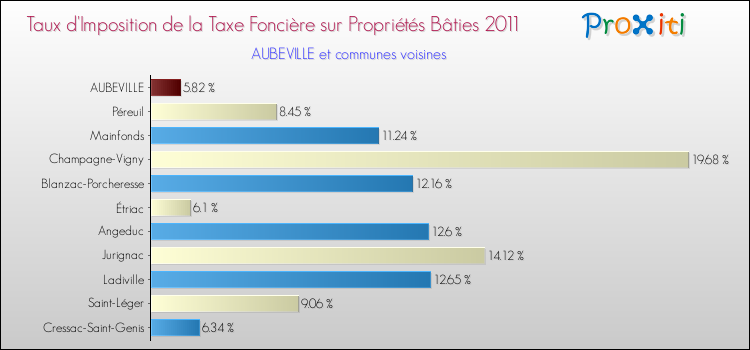 Taux d'imposition de la taxe foncière sur le bati 2011 pour AUBEVILLE et les communes proches Comparaison des taux d'imposition de la taxe foncière sur le bati 2011 pour AUBEVILLE et les communes voisines