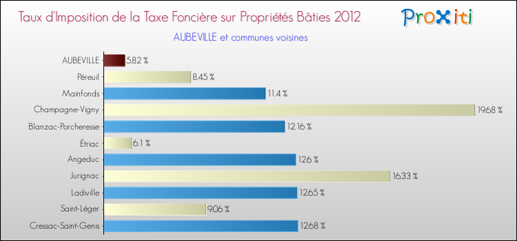 Taux d'imposition de la taxe foncière sur le bati 2012 pour AUBEVILLE et les communes proches Comparaison des taux d'imposition de la taxe foncière sur le bati 2012 pour AUBEVILLE et les communes voisines