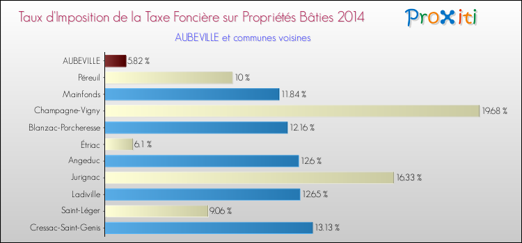 Taux d'imposition de la taxe foncière sur le bati 2014 pour AUBEVILLE et les communes proches Comparaison des taux d'imposition de la taxe foncière sur le bati 2014 pour AUBEVILLE et les communes voisines
