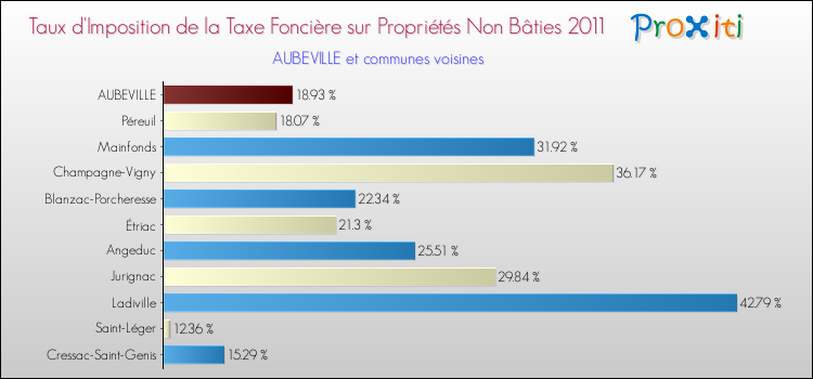 Taux d'imposition de la taxe foncière sur les immeubles et terrains non batis 2011 pour AUBEVILLE et les communes proches Comparaison des taux d'imposition de la taxe foncière sur les immeubles et terrains non batis 2011 pour AUBEVILLE et les communes voisines