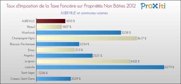 Taux d'imposition de la taxe foncière sur les immeubles et terrains non batis 2012 pour AUBEVILLE et les communes proches Comparaison des taux d'imposition de la taxe foncière sur les immeubles et terrains non batis 2012 pour AUBEVILLE et les communes voisines