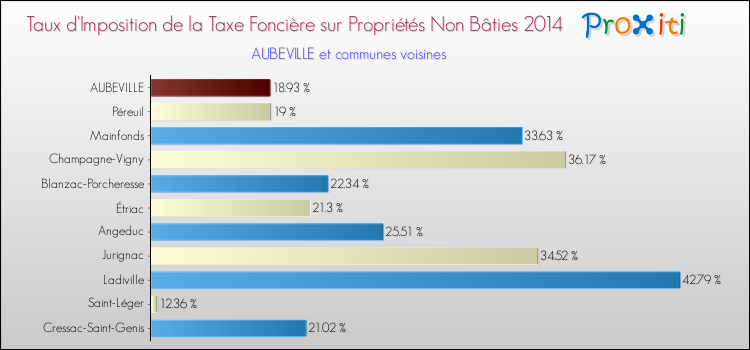 Taux d'imposition de la taxe foncière sur les immeubles et terrains non batis 2014 pour AUBEVILLE et les communes proches Comparaison des taux d'imposition de la taxe foncière sur les immeubles et terrains non batis 2014 pour AUBEVILLE et les communes voisines